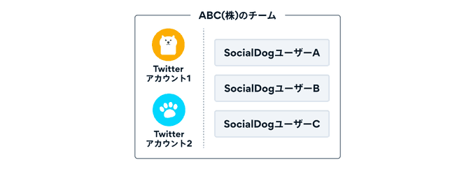 ABC(株)のチームに、Twitterアカウント1・Twitterアカウント2とSocialDogユーザーA・SocialDogユーザーB・SocialDogユーザーCが所属している状態の例