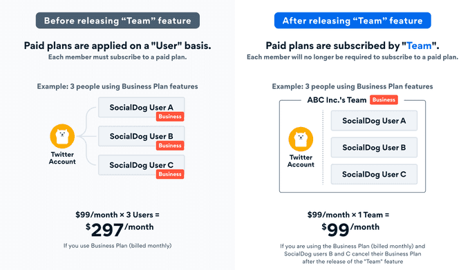 Example: If three people were using the Business Plan features, the plan fee was for three users. After the release of the "Team" feature, the fee will be per Team.