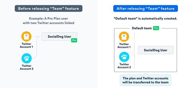 Example: For a Pro Plan user with two Twitter accounts linked, the two Twitter accounts and plan will be migrated to the "Default team" that is automatically created.
